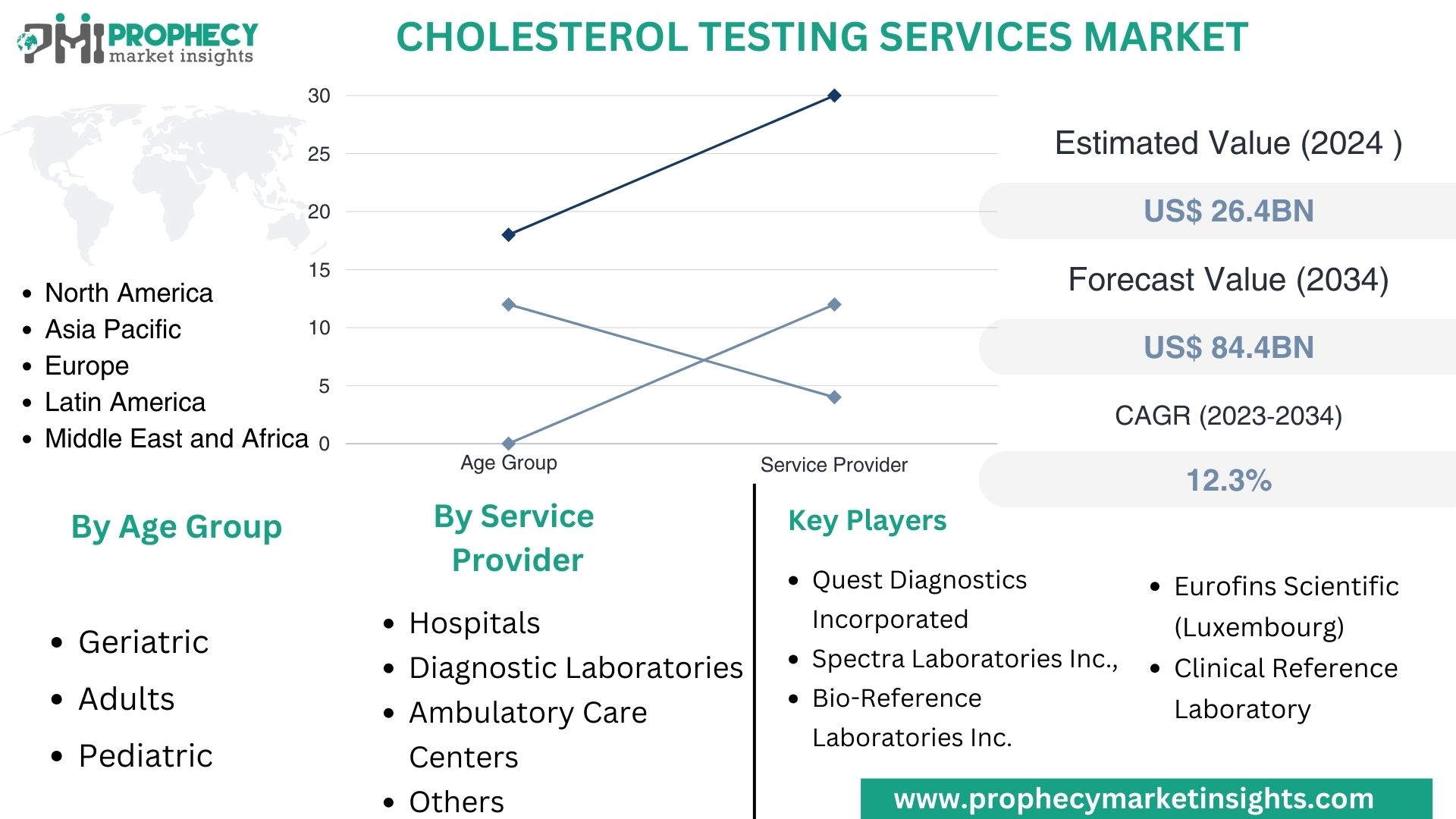 Cholesterol Testing Services Market